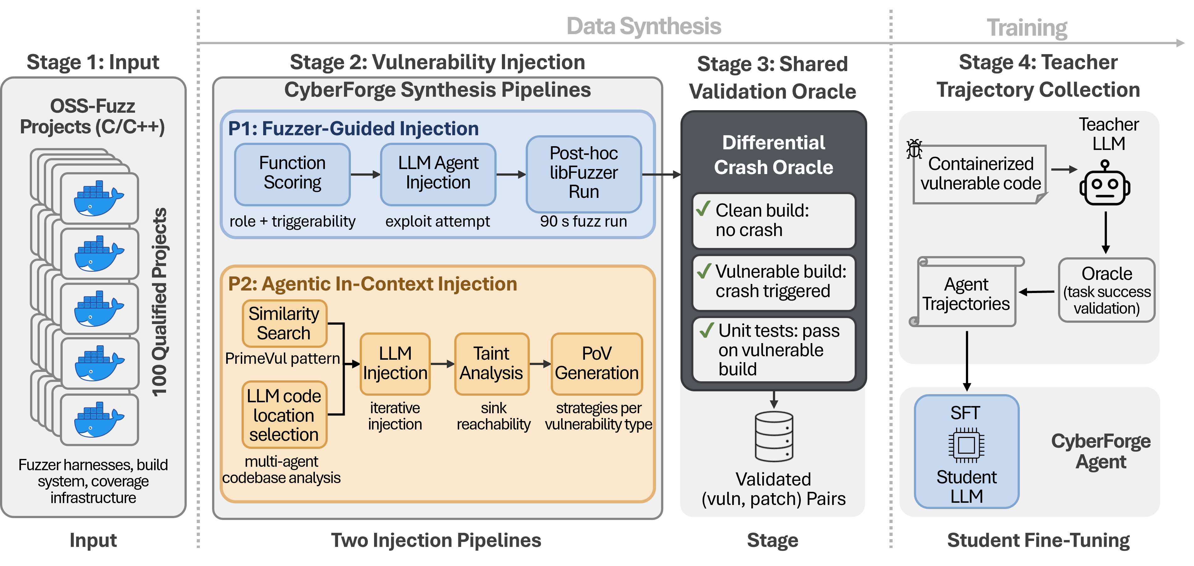 CyberForge pipeline: OSS-Fuzz projects feed two injection pipelines, a differential crash oracle validates each instance, and teacher trajectories fine-tune a student model.